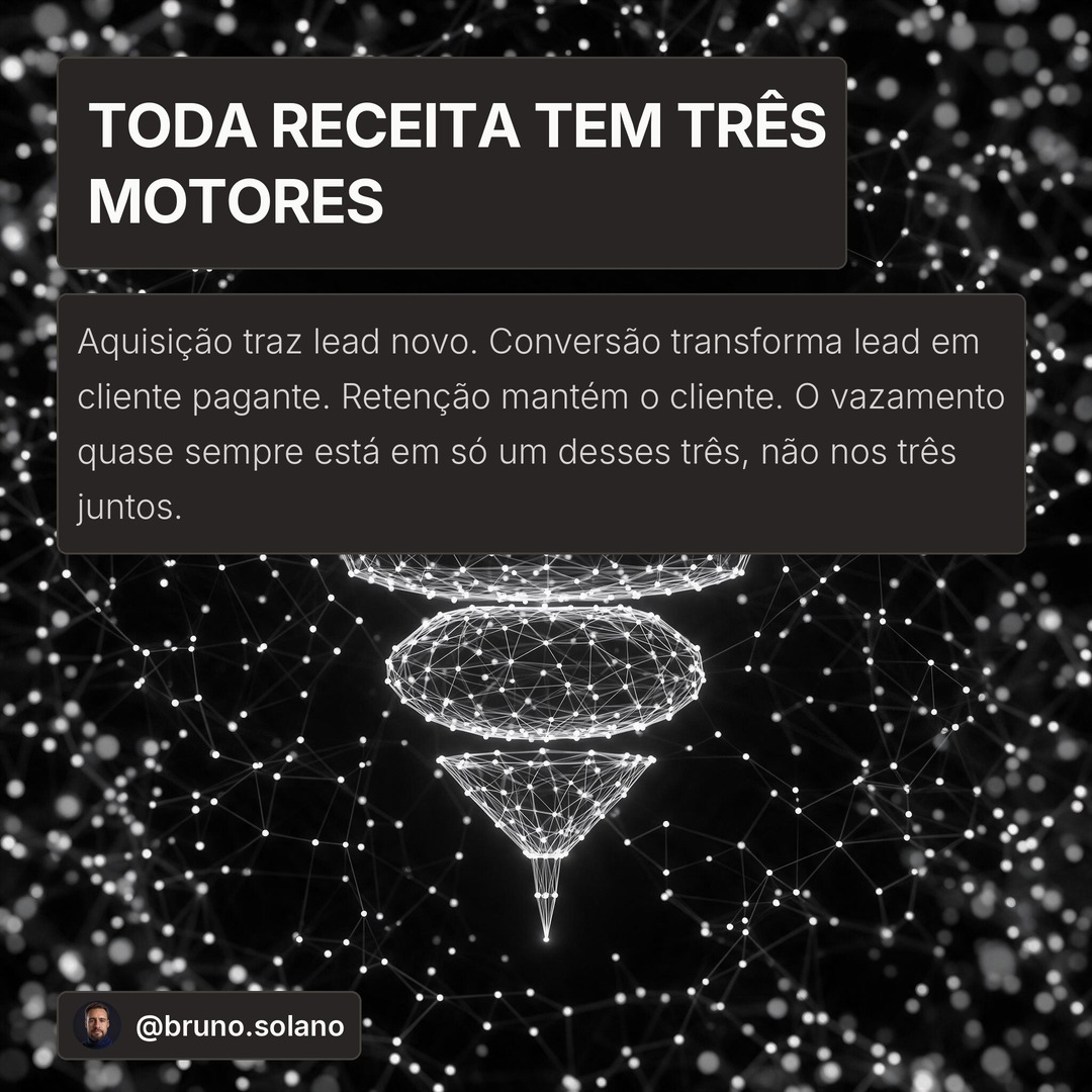 Ilustração em wireframe Plexus de um funil de três estágios representando os três motores de receita (aquisição, conversão, retenção), com o texto "Toda receita tem três motores"
